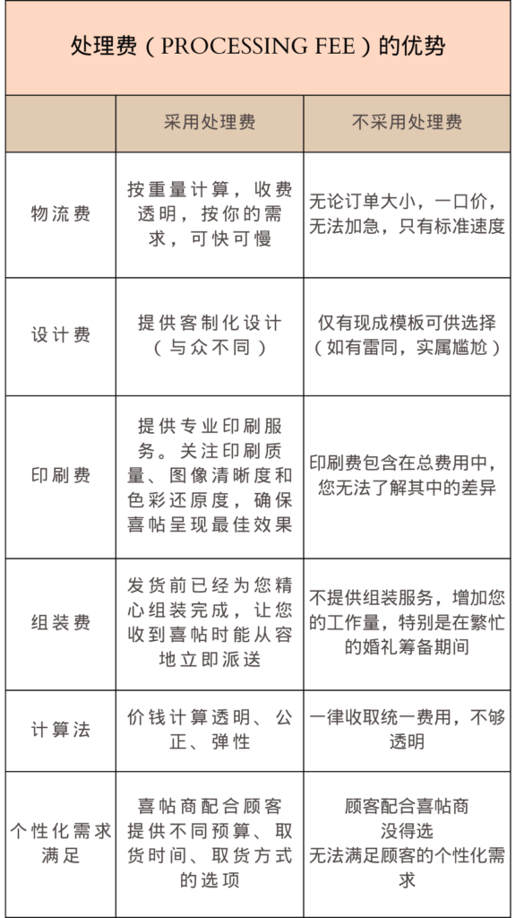 处理费优势对比表格